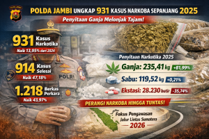 Polda Jambi Tangani 931 Kasus Narkoba Sepanjang 2025, Penyitaan Ganja Melonjak Tajam