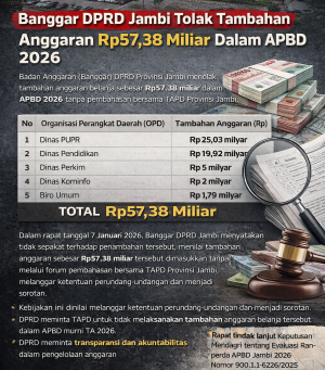 Anggaran Rp57 Miliar Diduga Muncul Tanpa Persetujuan DPRD di APBD Jambi 2026