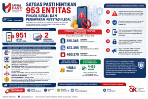 Satgas PASTI Hentikan 953 Entitas Pinjol dan Investasi Ilegal, Dana Korban Rp585,4 Miliar Berhasil Diblokir