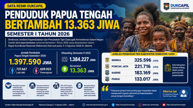 Data Semester I 2026: Penduduk Papua Tengah Bertambah 13.363 Jiwa